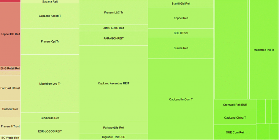 Singapore REITs Monthly Update 07 Jan 2024   07 Jan 2024   Monthly Performance Treemap 